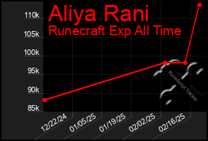 Total Graph of Aliya Rani