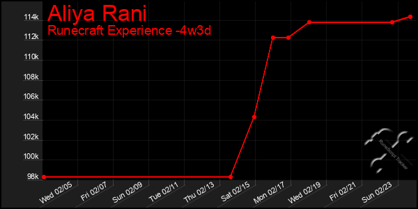 Last 31 Days Graph of Aliya Rani