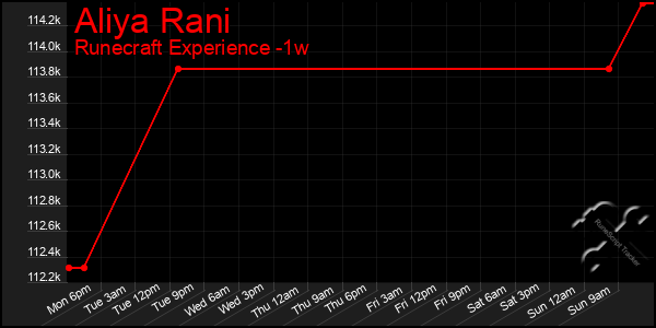 Last 7 Days Graph of Aliya Rani