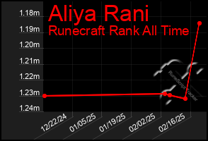 Total Graph of Aliya Rani