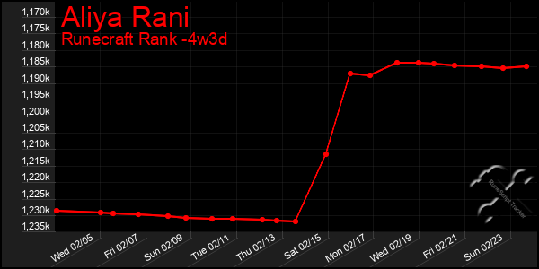 Last 31 Days Graph of Aliya Rani