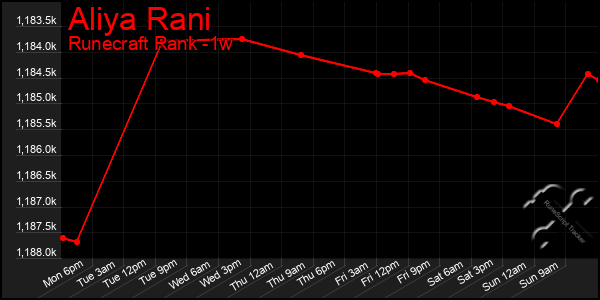 Last 7 Days Graph of Aliya Rani