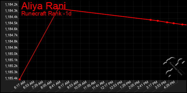 Last 24 Hours Graph of Aliya Rani