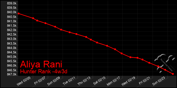 Last 31 Days Graph of Aliya Rani