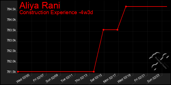 Last 31 Days Graph of Aliya Rani