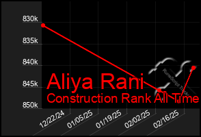 Total Graph of Aliya Rani