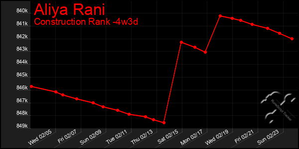 Last 31 Days Graph of Aliya Rani