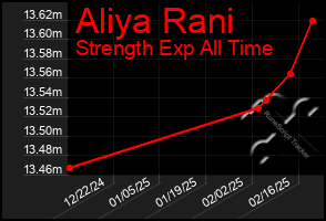 Total Graph of Aliya Rani