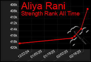 Total Graph of Aliya Rani