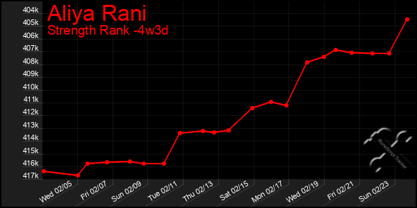 Last 31 Days Graph of Aliya Rani