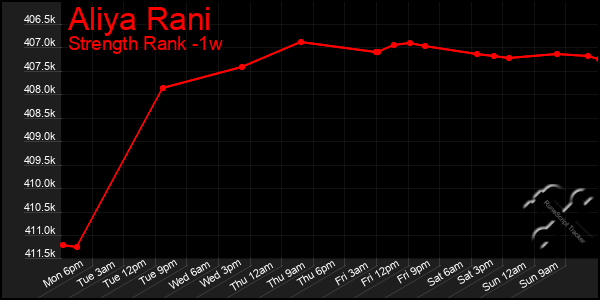 Last 7 Days Graph of Aliya Rani