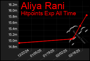 Total Graph of Aliya Rani