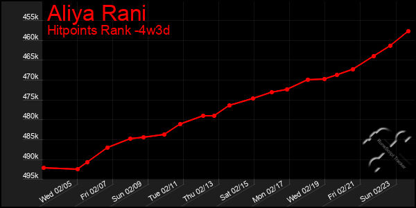 Last 31 Days Graph of Aliya Rani