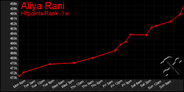 Last 7 Days Graph of Aliya Rani