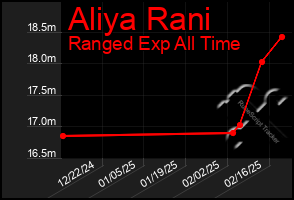 Total Graph of Aliya Rani