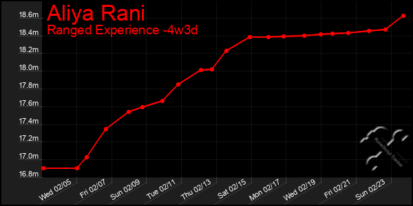 Last 31 Days Graph of Aliya Rani