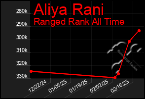 Total Graph of Aliya Rani