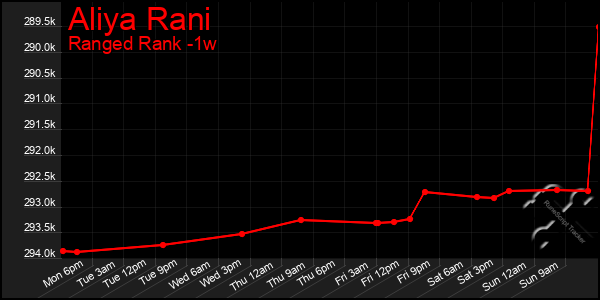 Last 7 Days Graph of Aliya Rani