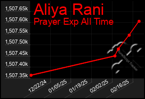 Total Graph of Aliya Rani