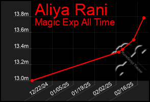 Total Graph of Aliya Rani