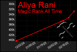 Total Graph of Aliya Rani