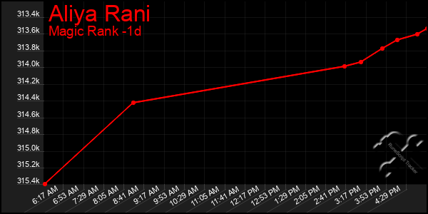 Last 24 Hours Graph of Aliya Rani