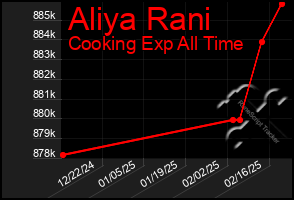 Total Graph of Aliya Rani