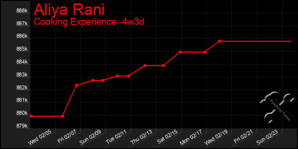 Last 31 Days Graph of Aliya Rani