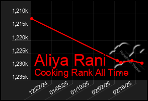 Total Graph of Aliya Rani