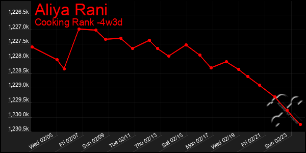 Last 31 Days Graph of Aliya Rani