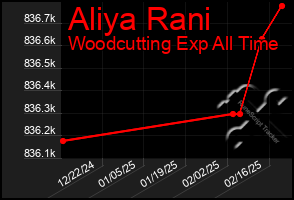 Total Graph of Aliya Rani