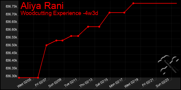 Last 31 Days Graph of Aliya Rani