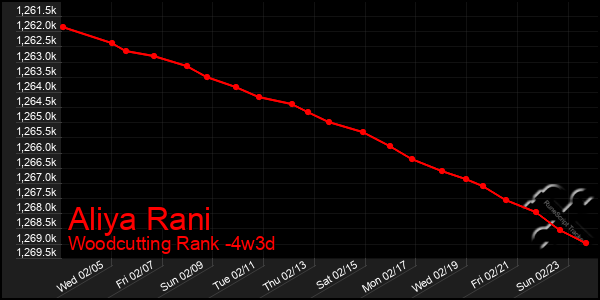 Last 31 Days Graph of Aliya Rani