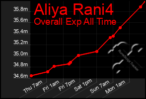 Total Graph of Aliya Rani4