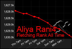 Total Graph of Aliya Rani4