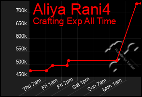 Total Graph of Aliya Rani4