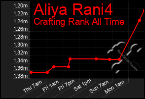 Total Graph of Aliya Rani4