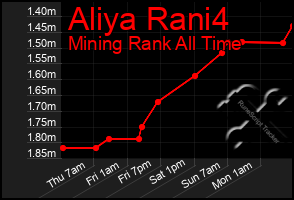 Total Graph of Aliya Rani4