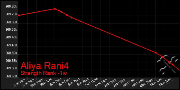 Last 7 Days Graph of Aliya Rani4