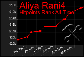 Total Graph of Aliya Rani4