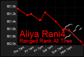 Total Graph of Aliya Rani4