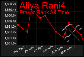 Total Graph of Aliya Rani4