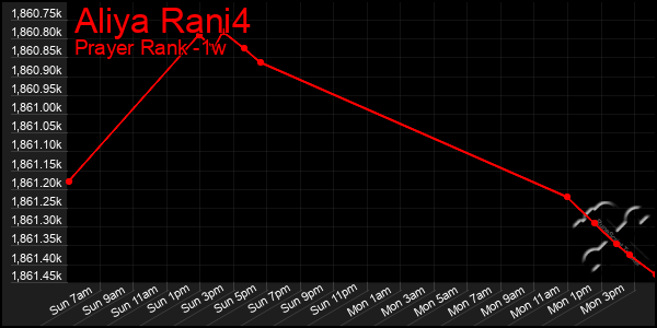 Last 7 Days Graph of Aliya Rani4