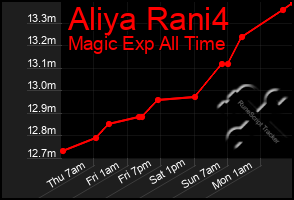 Total Graph of Aliya Rani4