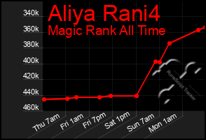 Total Graph of Aliya Rani4