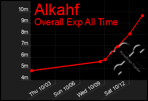 Total Graph of Alkahf