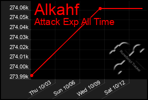 Total Graph of Alkahf