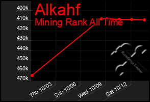 Total Graph of Alkahf