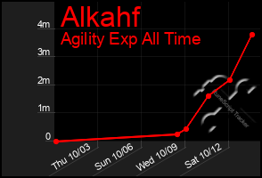 Total Graph of Alkahf