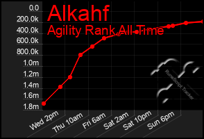 Total Graph of Alkahf